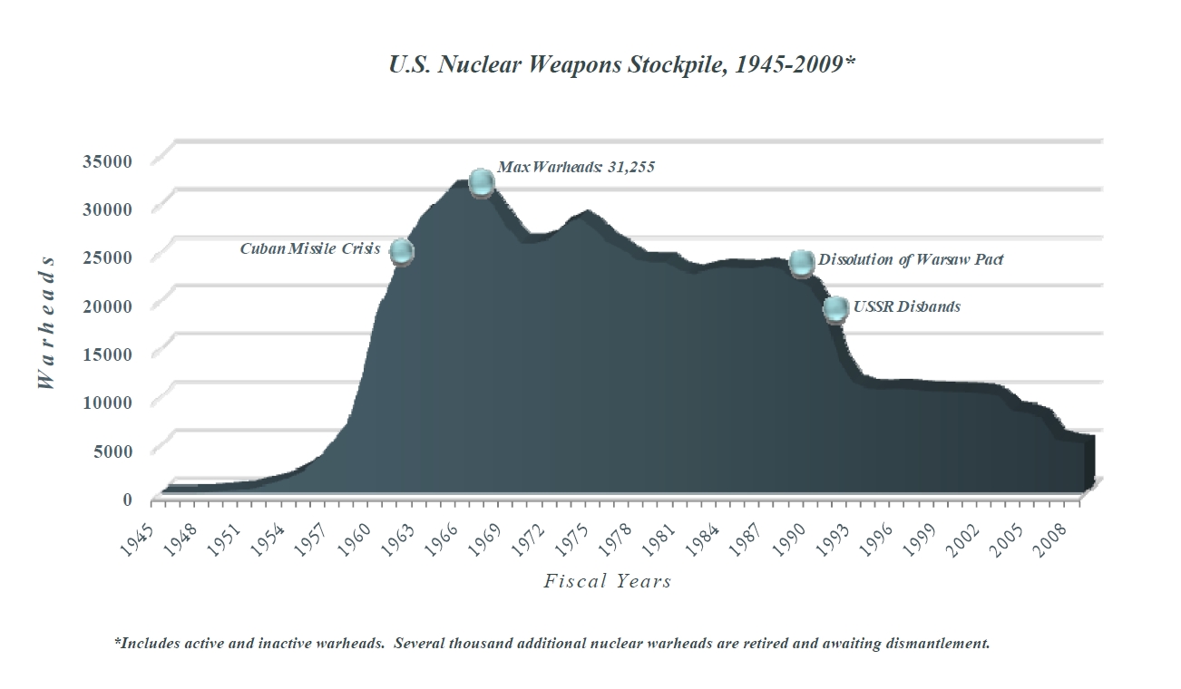 Nuclear non-proliferation treaty